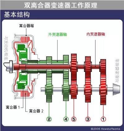 雙離合器變速器工作原理
